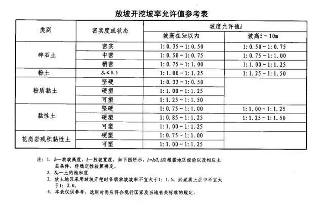 迁西基坑支护放坡开挖主意事项